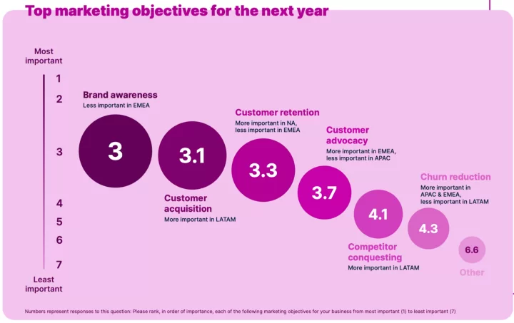 top marketing objetctives for the next year